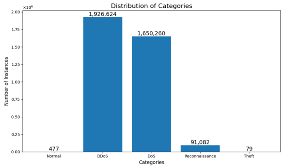 DRL_DistributionChart