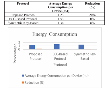 Shows Comparison of Energy Consumption