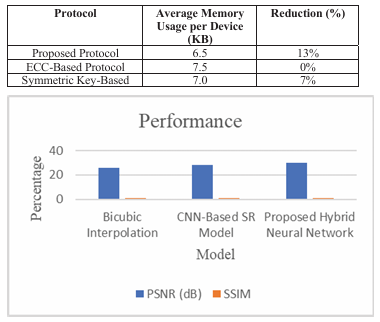 Shows Memory Usage